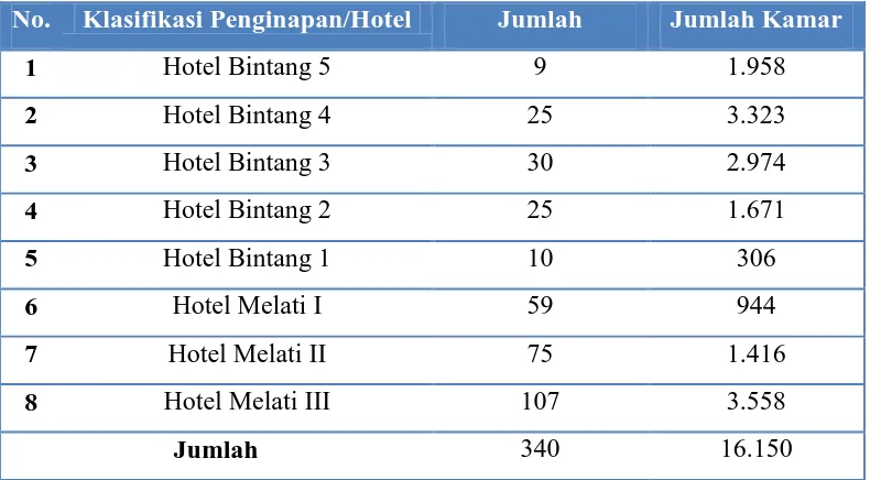 Tabel 1.2 Jumlah Penginapan/Hotel dan Jumlah Kamar Hotel 