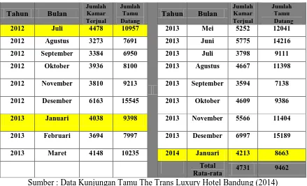 Tabel Pertumbuhan Jumlah Tamu Menginap Tabel 1.3  di The Trans Luxury Hotel Bandung Tahun 2012 – 2014