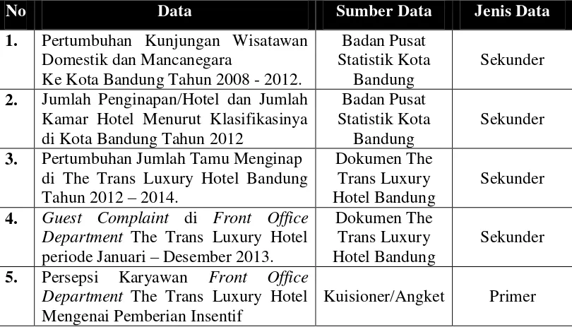 Tabel 3.2 Jenis Dan Sumber Data Dalam Penelitian 