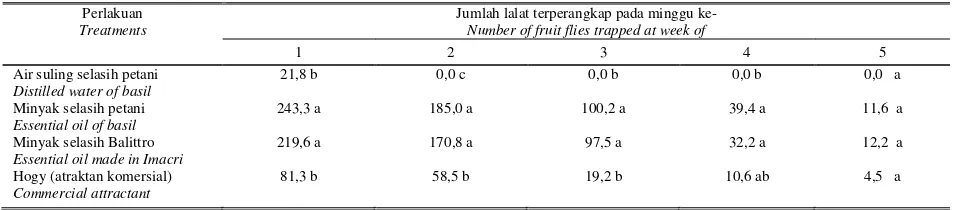 Tabel 1.  Rata-rata lalat buah terperangkap per perangkap/minggu Table 1.  Average number of fruit flies  per trap/week 