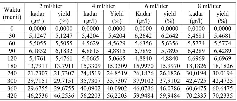 Tabel 1. Data variabel glukoamilase pada tepung 10% w/v   