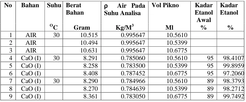 Tabel 2. Data variabel glukoamilase pada tepung 15% w/v  