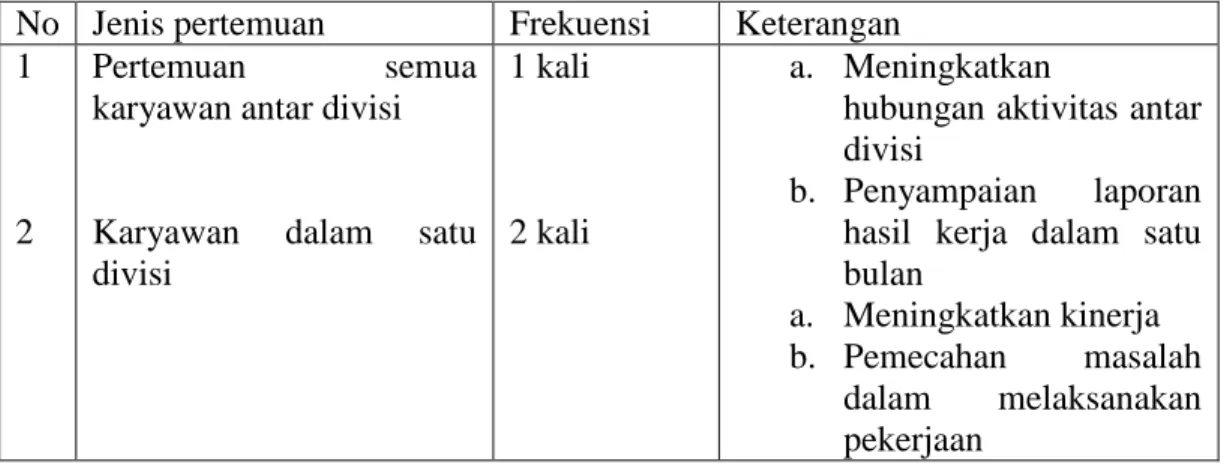 Tabel  1.4  Jenis  Pertemuan  Rutin  PT.  Mediantara  Televisi  Bali  (Rata-Rata  Kurun Waktu 1 Bulan) 