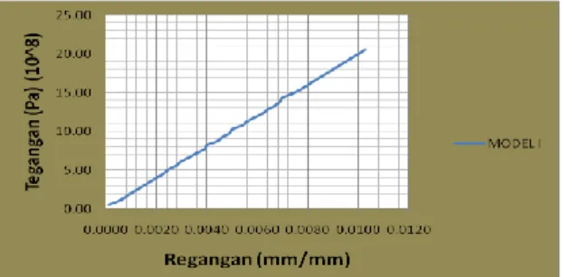 Gambar 15. Grafik Teg-Reg pada Tulangan  Pokok ( Model 1 ) 