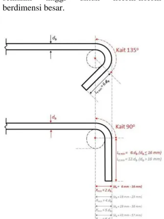 Gambar 1.  Kait Sengkang 135 0  dan 90 0 Dengan  perkembangan  inovasi  di  bidang  konstruksi,  ditemukan  perangkat  tambahan  sebagai  elemen  pengikat  yang  dapat  meningkatkan  kinerja  sengkang  pada  beton  atau  biasa  yang  disebut  Pen-  Binder