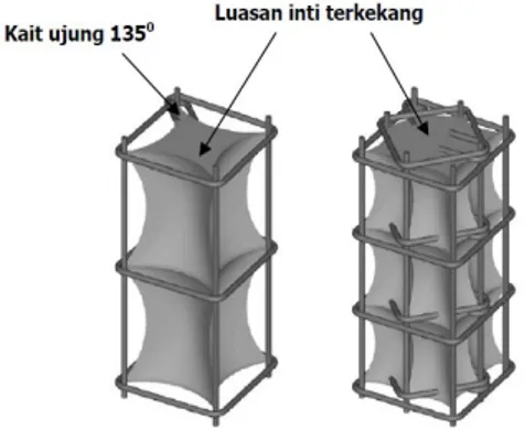 Gambar 2.  Luasan inti terkekang pada  suatu elemen struktur kolom beton