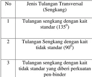 Tabel 2. Spesifikasi Tulangan Baja yang  Digunakan  No  Keterangan  BJ 24  1  Tegangan Leleh  Minimum (fy)  235 Mpa  2  Tegangan Putus  Minimum (fu)  250 Mpa  3  Peregangan Minimum  20 % 