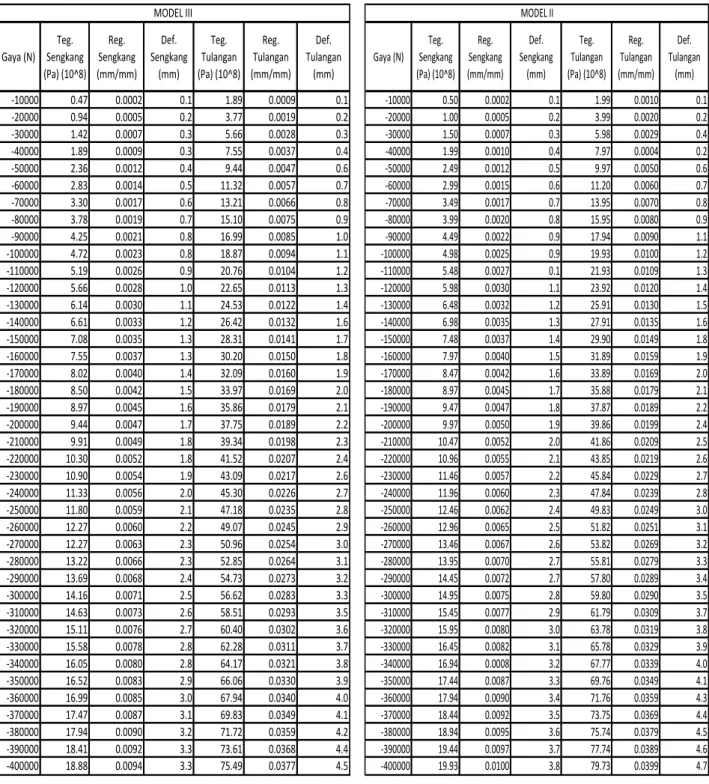 Tabel 4. Data Hasil Keluaran ANSYS 