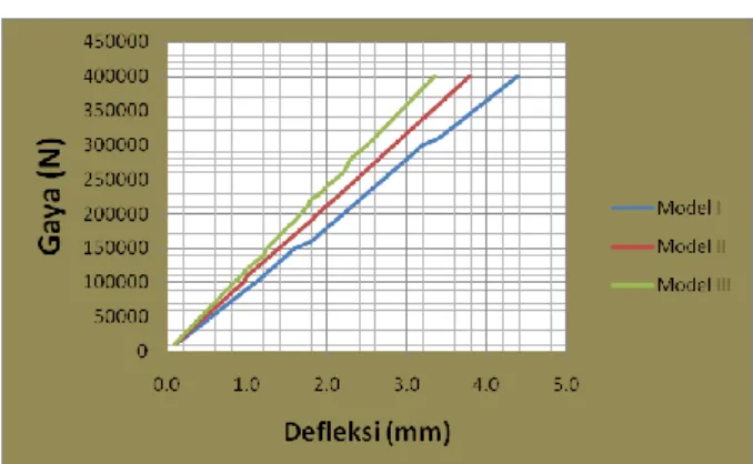 Gambar 8. Grafik Tegangan pada  Sengkang Akibat Pembebanan  