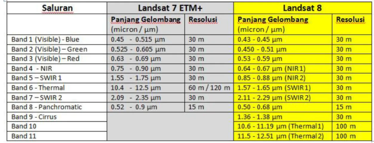 Tabel 1.1.  Perbedaan Panjang Gelombang Landsat 7+ETM dan Landsat 8 