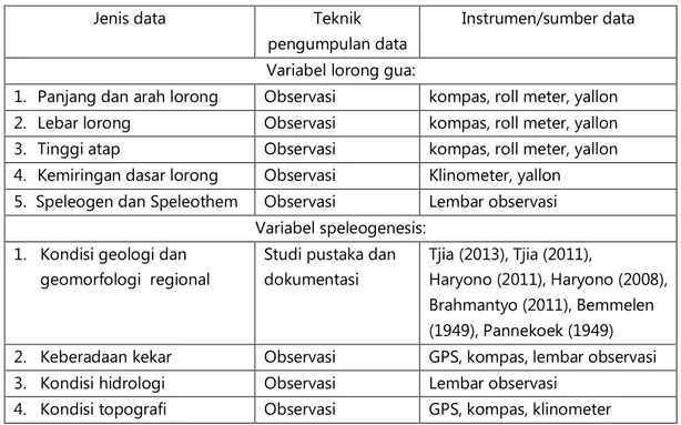 Tabel 1. Jenis data dan teknik pengumpulan data 