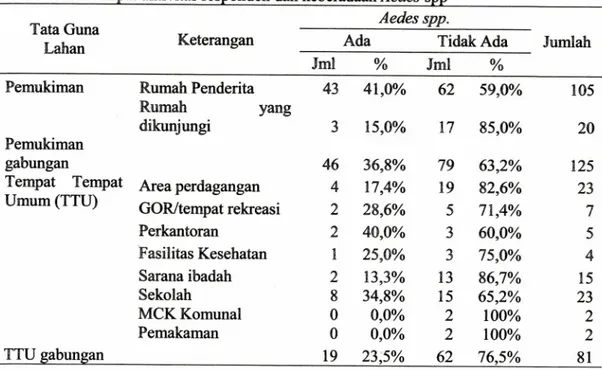 Tabel 2. Jenis tempat aktivitas responden dan keberadaan Aedes spp  Aedes spp. 