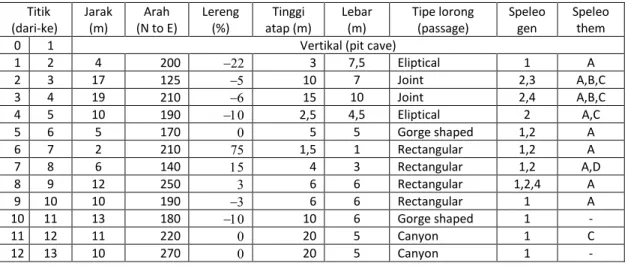Tabel 2. Rangkuman hasil pengukuran morfologi Gua Seplawan 