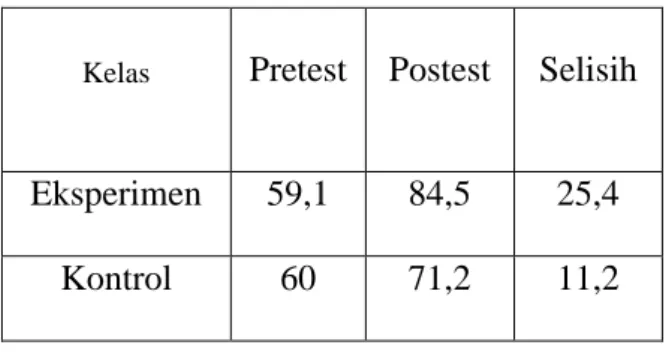 Tabel 1. Hasil data pretest dan posttest 