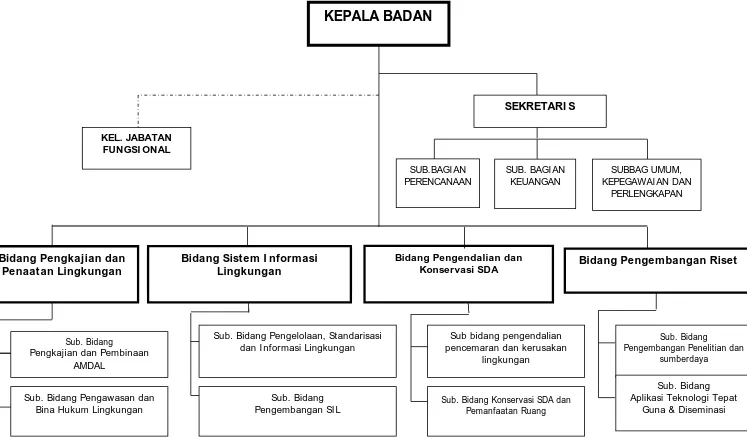 Gambar 1:  Struktur Organisasi Badan Lingkungan Hidup Riset dan Teknologi Informasi Provinsi Gorontalo 