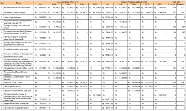 Tabel 2.3.2 Anggaran dan Realisasi Pendanaan Pelayanan Balihristi Provinsi Gorontalo Tahun 2007-2011