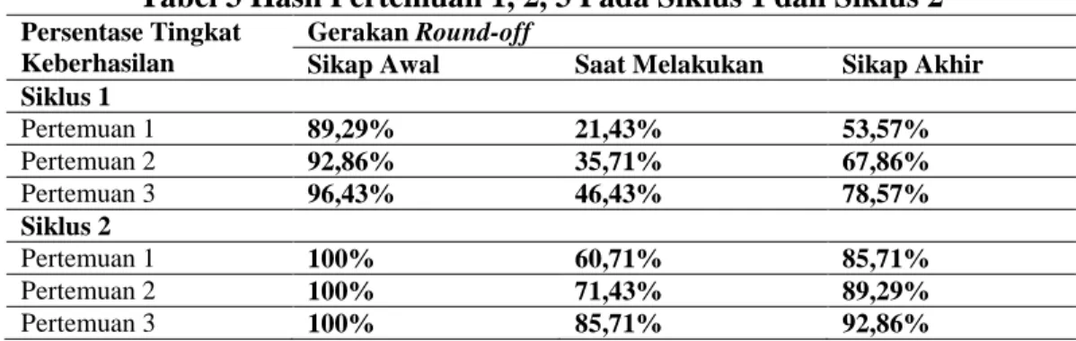 Tabel 3 Hasil Pertemuan 1, 2, 3 Pada Siklus 1 dan Siklus 2  Persentase Tingkat 