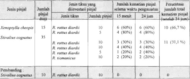 Tabel  1.  Persentase kematian pinjal  Xenopsylla cheopis  dan  Stivalius cognatus  pada uji aivbioassay dengan menggunakan insektisida Malathion 5%