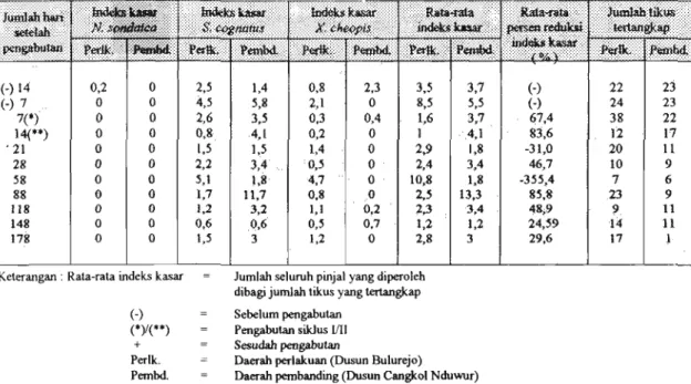 Tabel 2.  Persentase penurunan  (%)  indeks kasar pinjal di habitat rumah setelah pengabutan  insektisida Malathion 5%  di daerah perlakuan dan pembanding