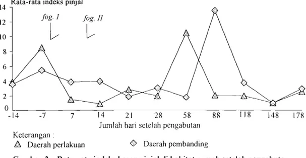 Gambar  2.  Rata-rata indeks kasar pinjal di habitat rumah setelah pengabutan  malathion  5%  di daerah perlakuan  dan pembanding