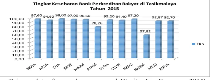 Figure 2.  Health Level (CAMEL) of Bank Perkreditan Rakyat in the Tasikmalaya region in 2015  