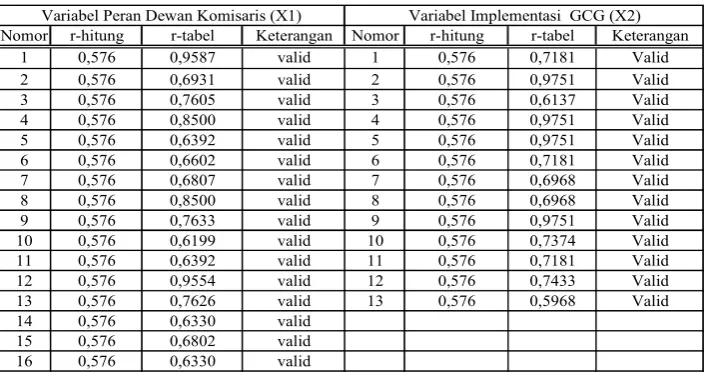 Tabel 1. Result of validity test of research instrument  