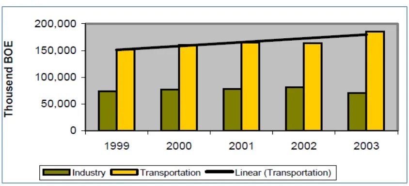 Grafik 1: Konsumsi bahan bakar di sektor industri dan transportasi 