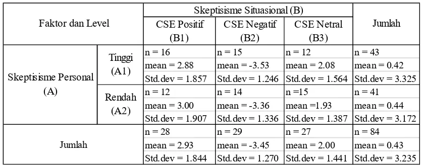 Tabel 4. Deskriptif Statistik Skeptisisme Personal dan Situasional (Rata-rata, Standart Deviasi dan Jumlah Mahasiswa)  