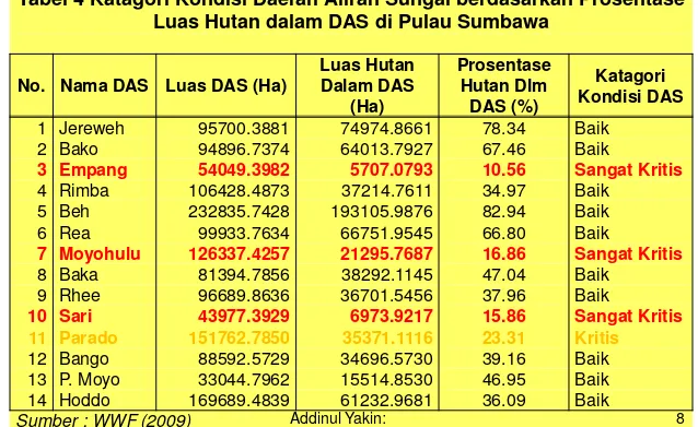 Tabel 4 Katagori Kondisi Daerah Aliran Sungai berdasarkan Prosentase Luas Hutan dalam DAS di Pulau Sumbawa 