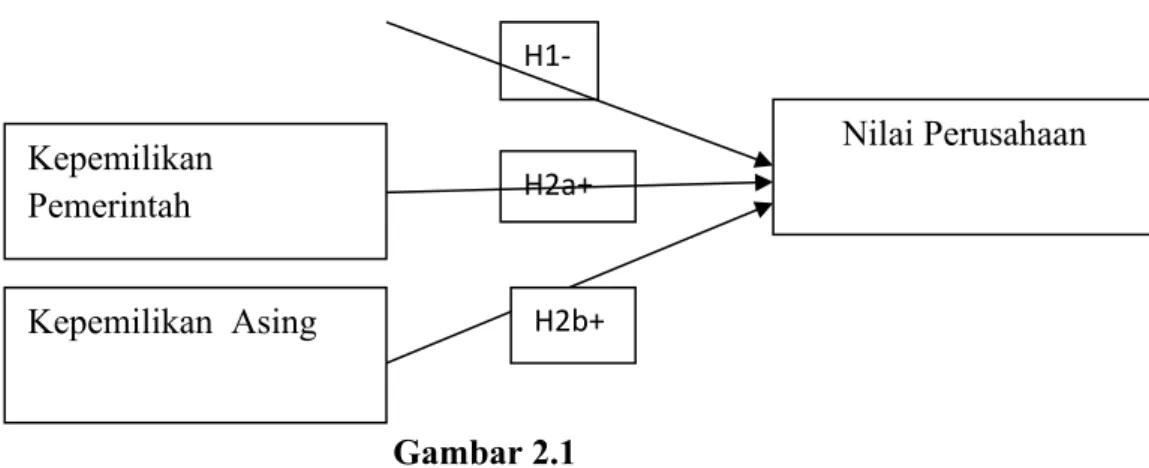 Gambar 2.1 Model PenelitianH1-KepemilikanPemerintah Nilai PerusahaanH2a+Kepemilikan AsingH2b+