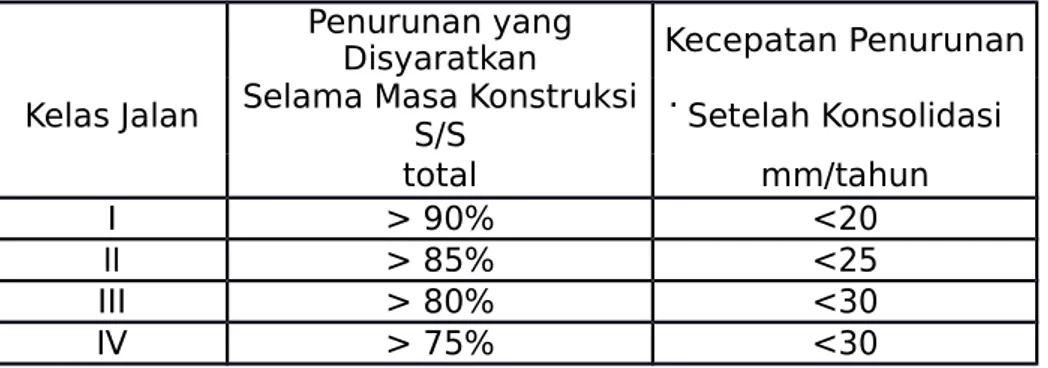 Tabel : Batas batas Penurunan Untuk Timbunan Pada Umumnya (dari Panduan Gambut Pusat Litbang Prasarana