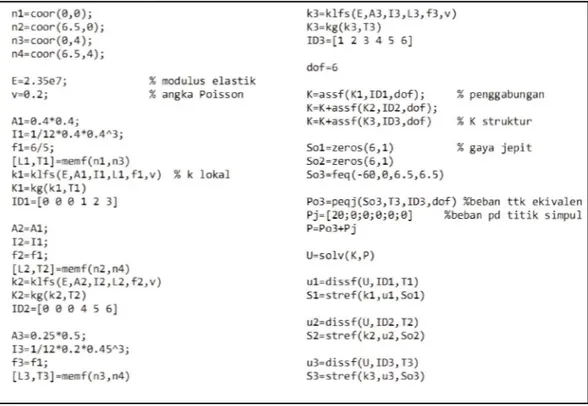 Gambar 10. Input data program REALIN contoh 2 portal bidang Tabel 3. Hasil hitungan contoh 2 portal bidang