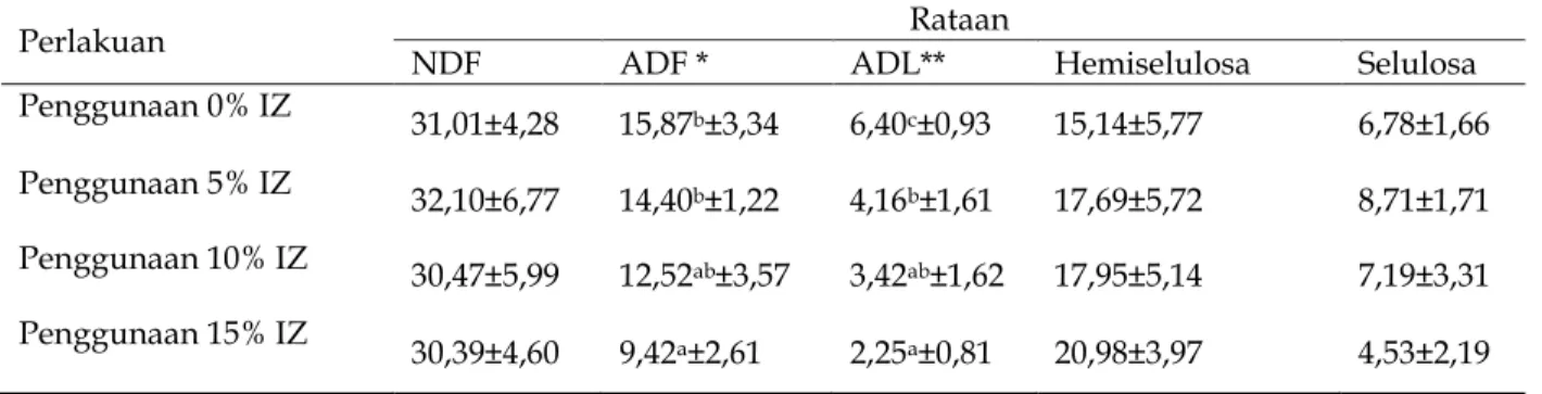 Tabel 4. Rataan kandungan NDF, ADF, ADL, hemiselulosa dan selulosa (%) 