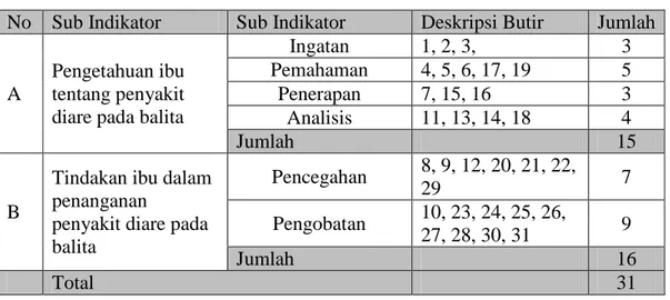 Tabel 3.1  Kisi-Kisi Instrumen Penelitian 