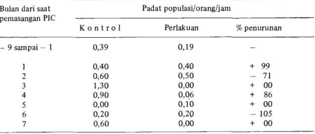 Tabel 2.  Persentase Penulunan Padat Populasi Ae. aegypti Hasil Penangkapan Nyamuk  yang Istirahat di Dalam Rumah  di  Daerah  Perlakuan dan Kontrol 