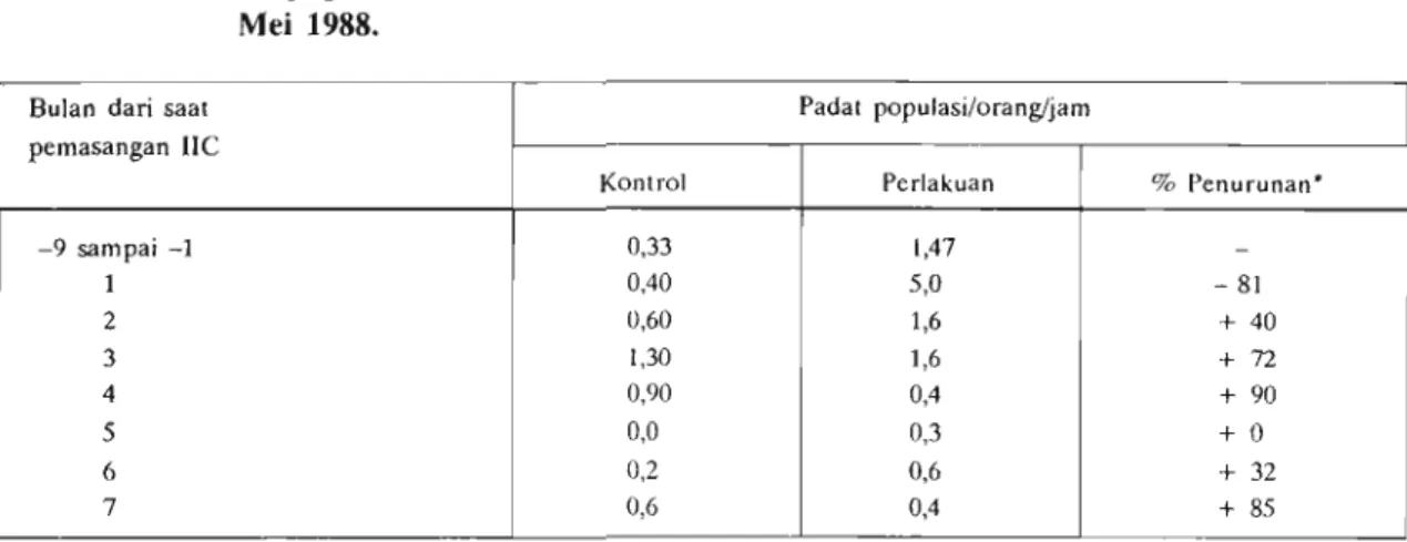 Tabel  2.  Persentase  penurunan  padat  populasi Aedes  aegypti  hasil  penangkapan  nyamuk  yang  istirahat  di  dalam  rumah  di  daerah  perlakuan  (Perumnas  Mapagan)  dan  kontrol  (Kampung Jambon)  dari  bulan  November  1987  - 