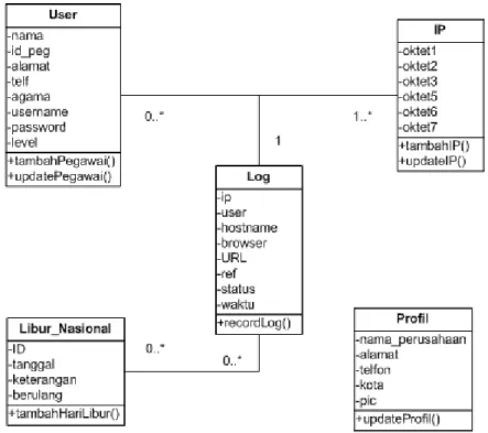 Gambar 4. Class Diagram 