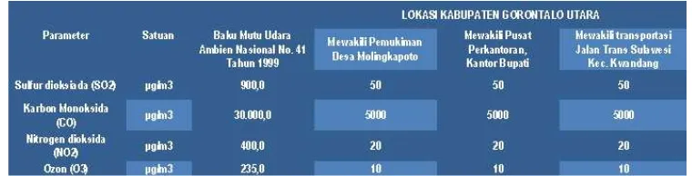 Tabel 2.15 Kualitas Udara di Kabupaten Gorontalo Utara 