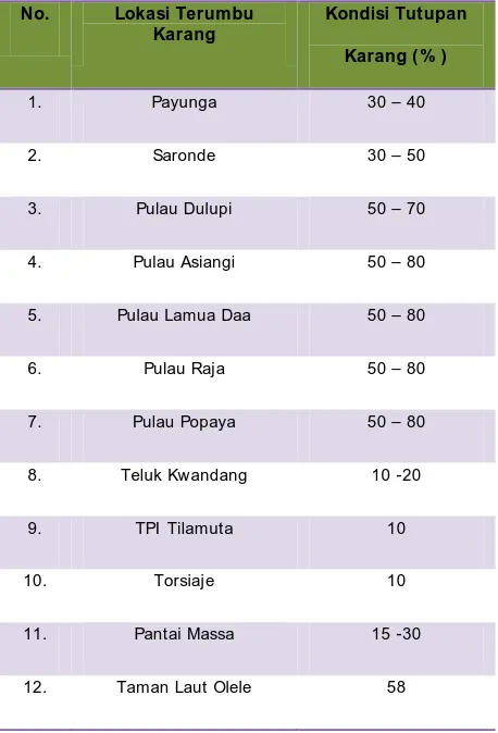 Tabel 2.16. Kondisi Terumbu Karang di Provinsi Gorontalo 