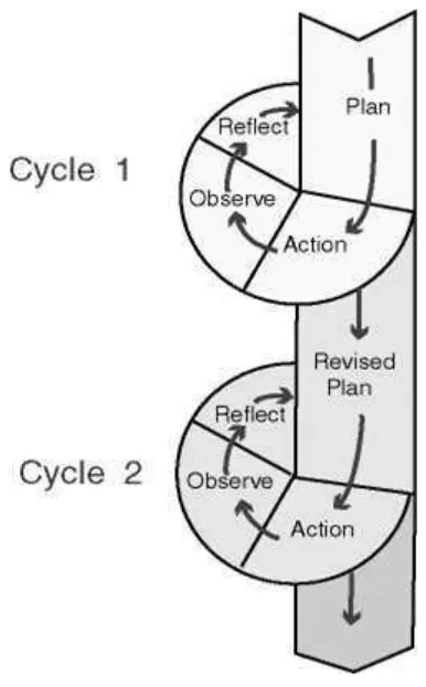 Figure 1. Cycle of classroom Action Research adapted from Kemmis and 