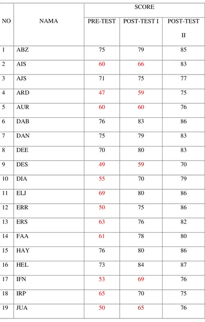 Table 4.1 The Score of Students Speaking Test 