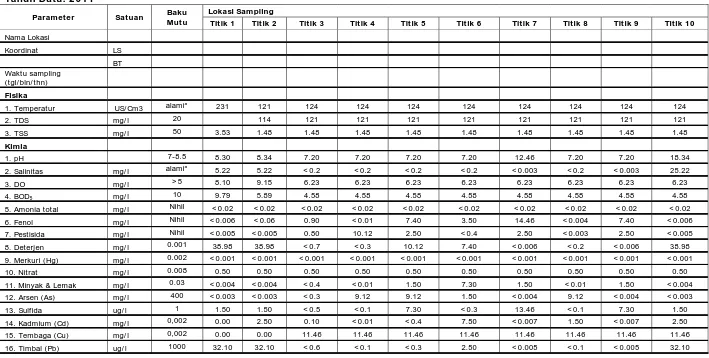 Tabel SD-18. Kualitas Air Laut Provinsi: Gorontalo Tahun Data: 2011 