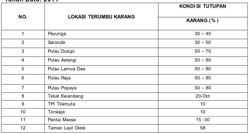 Tabel SD-19. Luas Tutupan dan Kondisi Terumbu Karang Provinsi: Gorontalo 