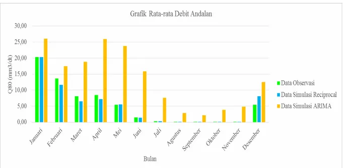 Gambar 8. Grafik Perbandingan Debit Andalan 