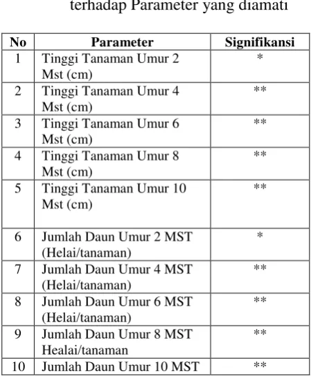 Tabel 1. Signifikansi 