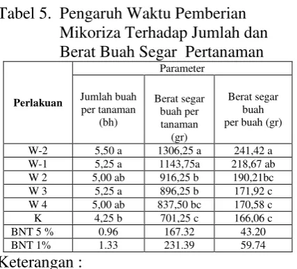 Tabel 5.  Pengaruh Waktu Pemberian 