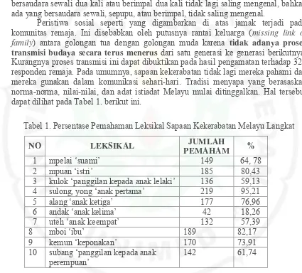 Tabel 1. Persentase Pemahaman Leksikal Sapaan Kekerabatan Melayu Langkat 