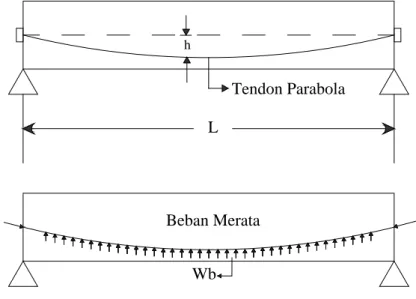 Gambar II.17  Balok Prategang Dengan Tendon Parabola 