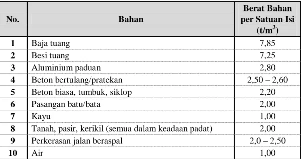 Tabel II.4 Berat Isi untuk Beban Mati (t/m³) (PPPJJR SKBI. 1.3.28.1987)  