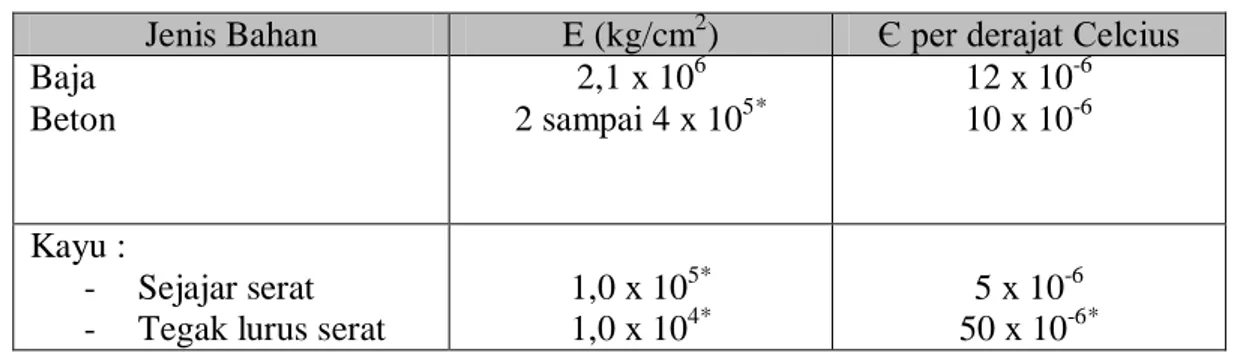 Tabel II.6 M odulus Elastisitas Young (E) dan Koefisien Muai Panjang (Є)  Jenis Bahan  E (kg/cm 2 )  Є per derajat Celcius  Baja  Beton  2,1 x 10 6  2 sampai 4 x 10 5*  12 x 10 -6 10 x 10-6  Kayu :  -  Sejajar serat  -  Tegak lurus serat 